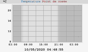 temperatures