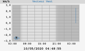 Wind Vector