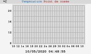 temperatures