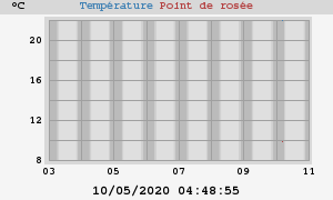 temperatures