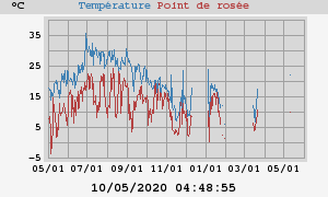 temperatures