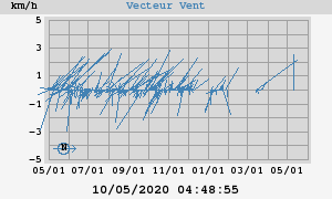 Wind Vector